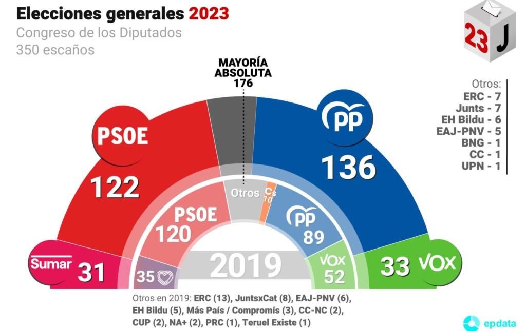 Resultados elecciones generales 23-J en España